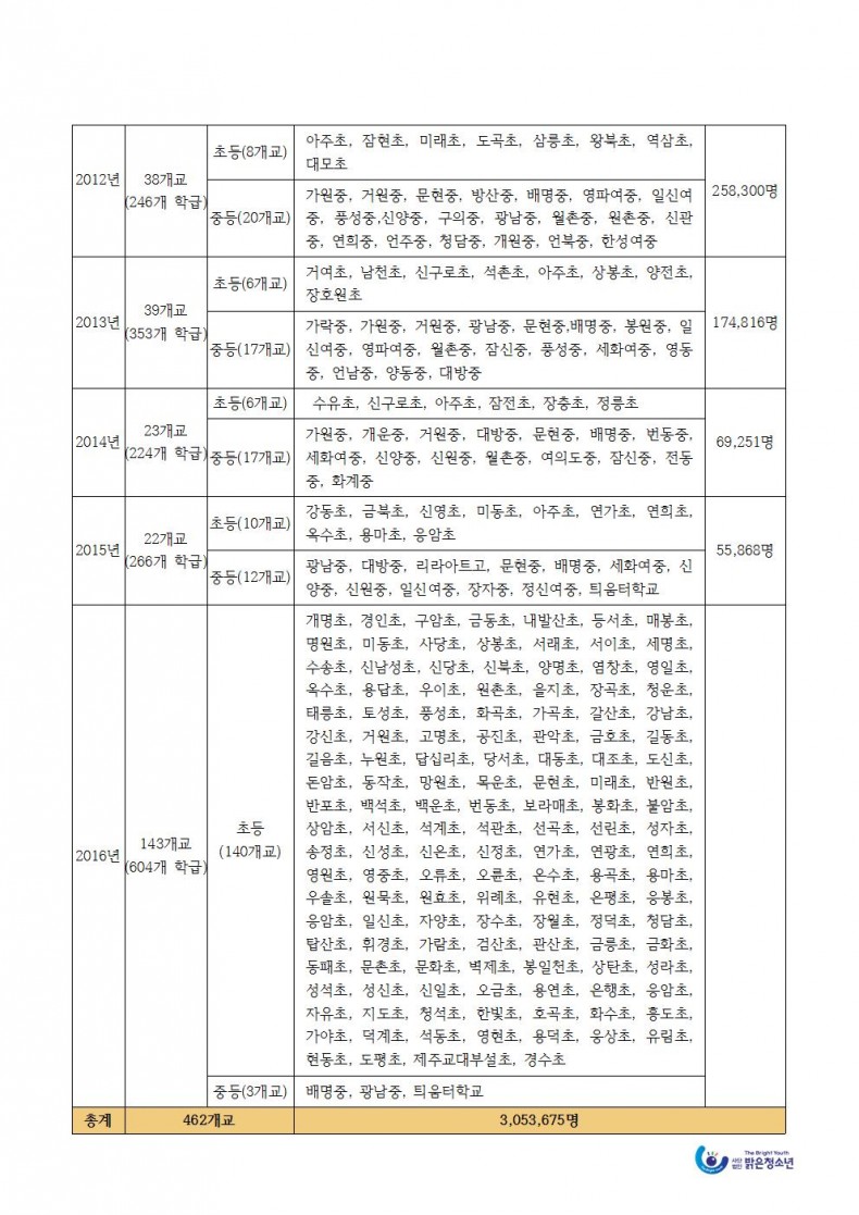 [최신자료]밝은청소년 인성교육 실적_170711002.jpg