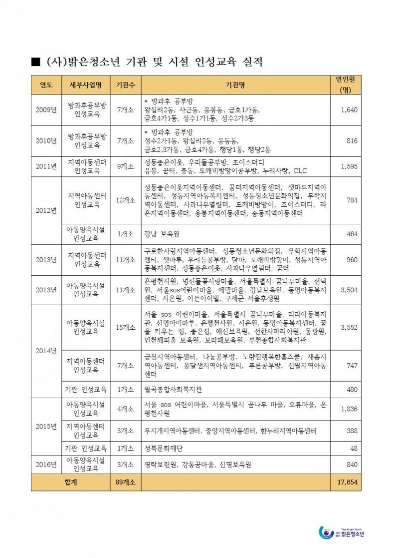 [최신자료]밝은청소년 인성교육 실적_170711003.jpg