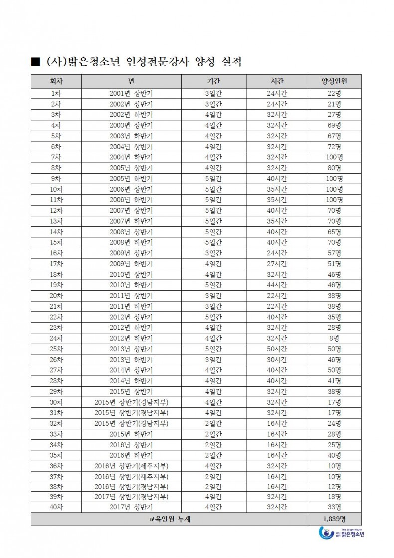 [최신자료]밝은청소년 인성교육 실적_170711004.jpg